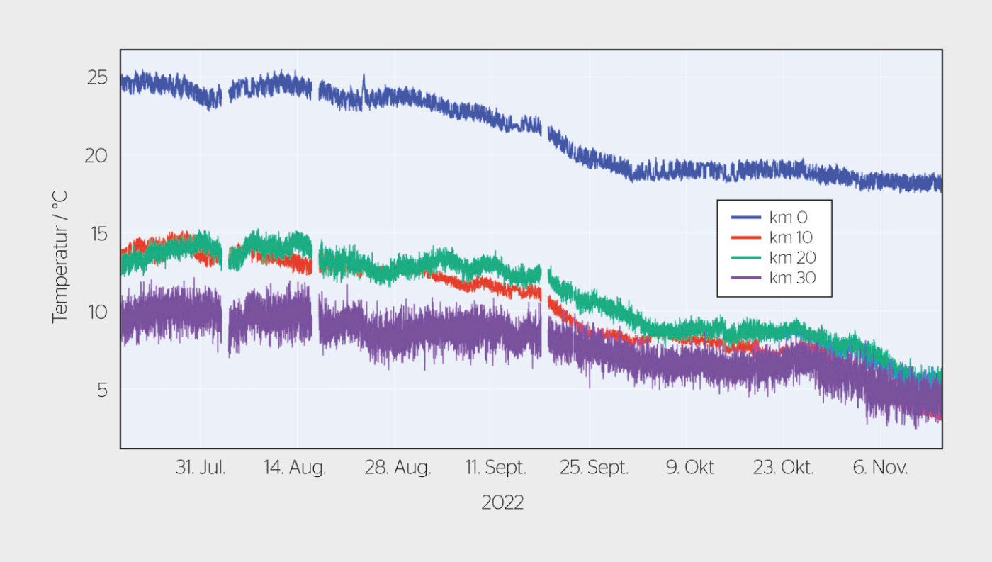 <b>Bild 3</b> Temperatur des Glasfaserkabels an verschiedenen Orten entlang der Kabelstrecke.