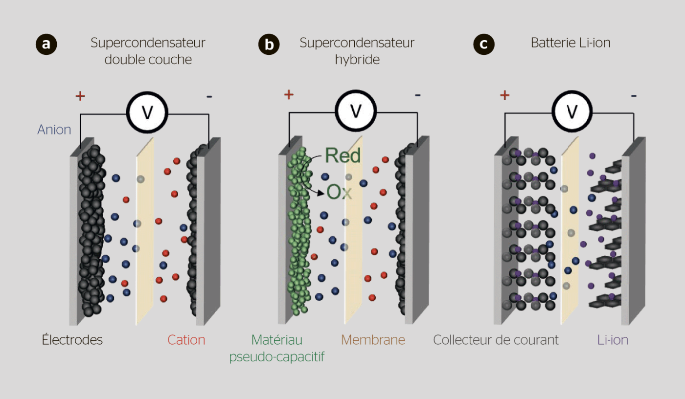 <b>Figure 1</b> Les différents dispositifs de stockage d’énergie capacitive: <b>a)</b> le supercondensateur double couche, <b>b)</b> le supercondensateur hybride, et <b>c)</b> la batterie Li-ion.