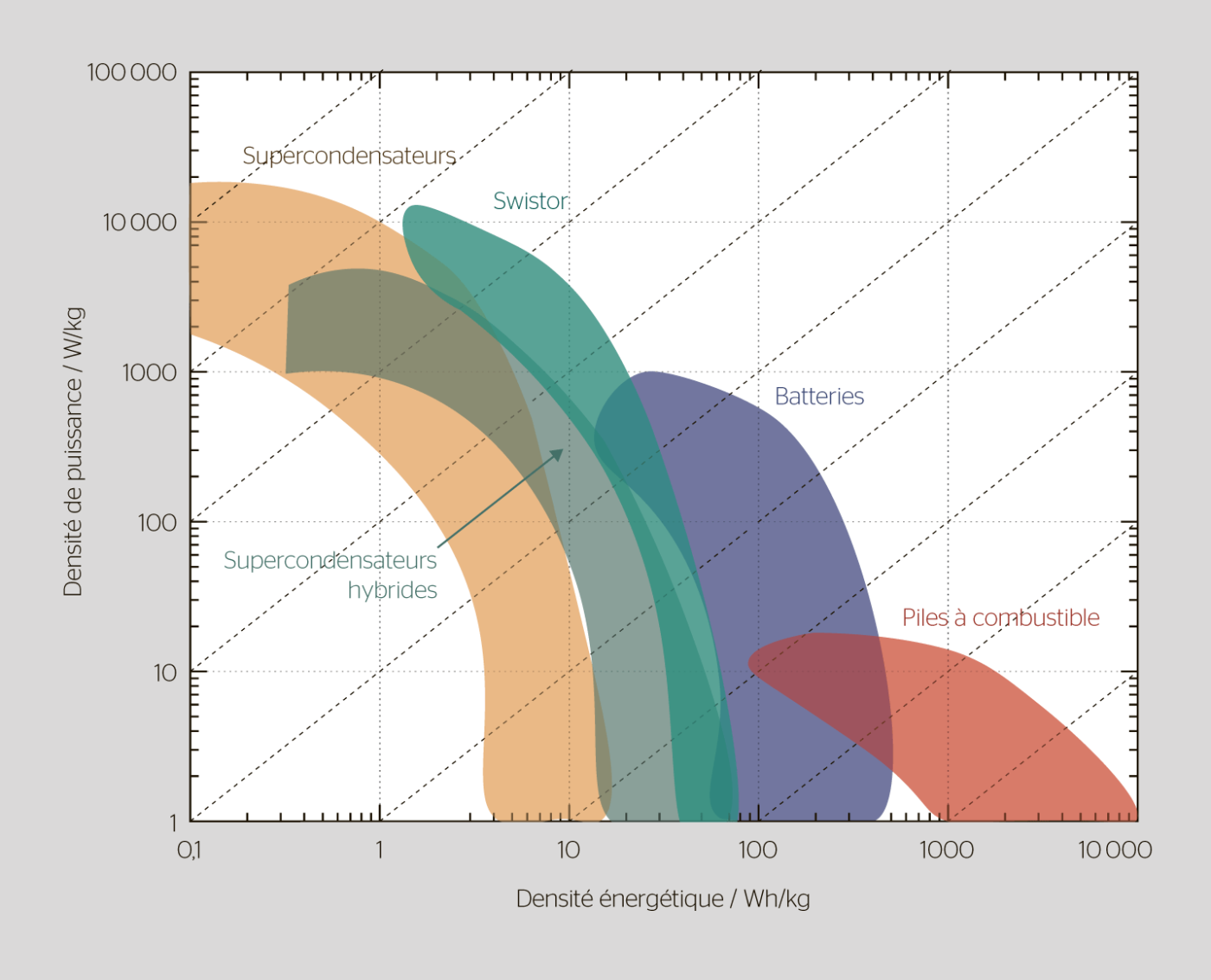 <b>Figure 2</b> Diagramme de Ragone comparant la densité énergétique et la densité de puissance de divers dispositifs de stockage d’énergie.