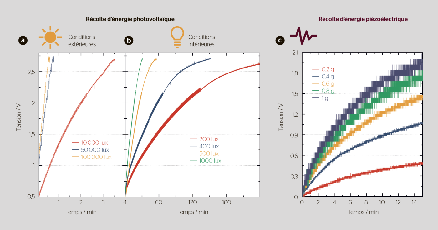 <b>Figure 3</b> Caractéristiques de charge d’un supercondensateur: <b>a)</b> de 200 mF avec une cellule solaire dans des conditions de lumière extérieure intense et <b>b)</b> dans des conditions de faible luminosité intérieure, et <b>c)</b> de 50 mF avec trois dispositifs piézoélectriques soumis à des vibrations à une fréquence cible pour les applications automobiles.