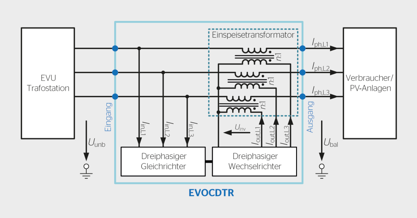 <b>Bild 1</b> Einbau EVOCDTR im Verteilnetz.