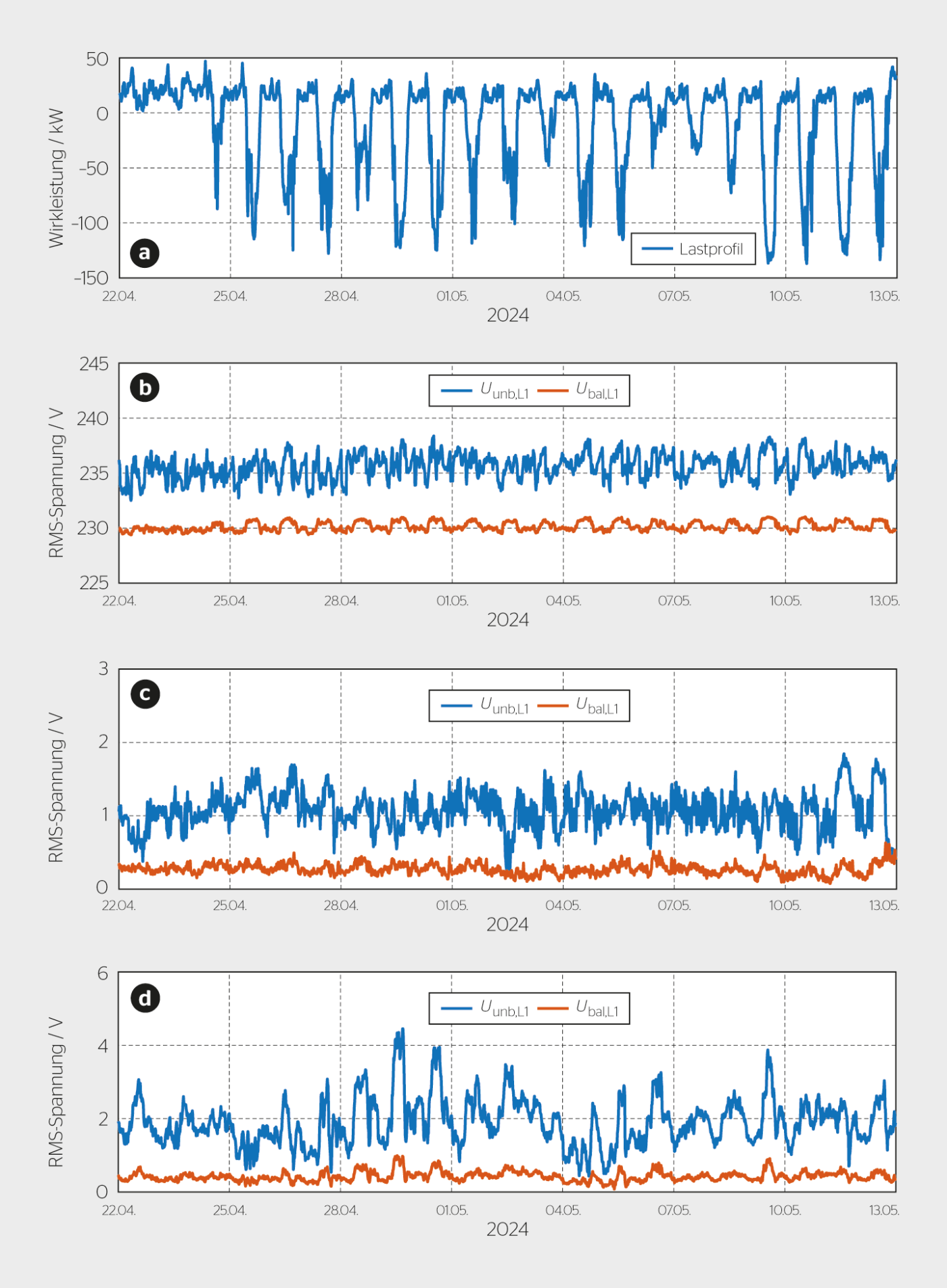 <b>Bild 2</b> 15-Minutenmittelwerte der Messwerte am Ein- und Ausgang. a) Lastprofil im Netz, b) Effektivwerte der Ein- und Ausgangsspannungen der Grundwelle, c) Effektivwerte der Ein- und Ausgangsspannungen der 5. Oberwelle, d) Effektivwerte der Ein- und Ausgangsspannungen der 7. Oberwelle.