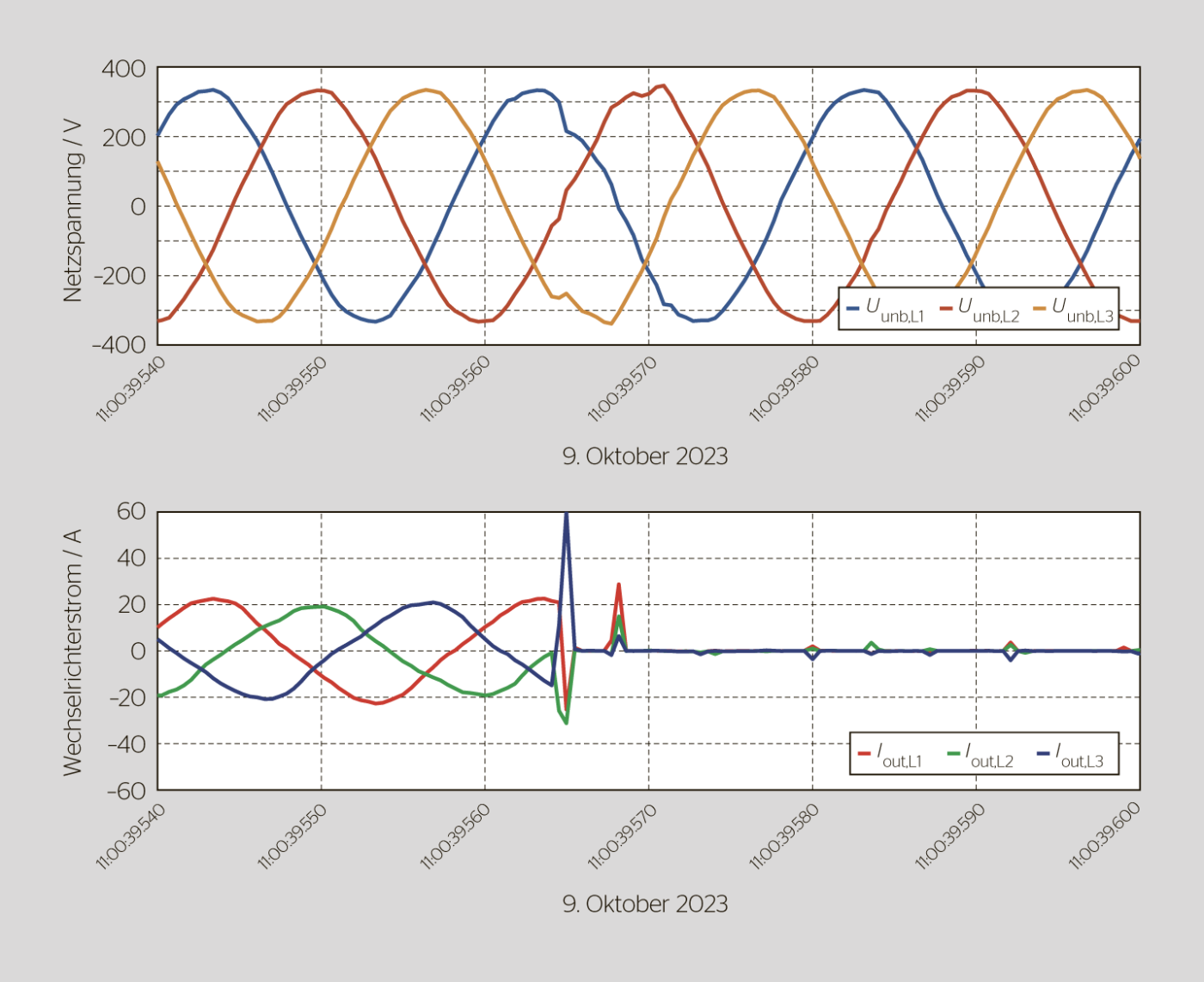<b>Bild 4</b> Erdschluss HV-Kabel am 9. Oktober 2023 um 11:00:39.