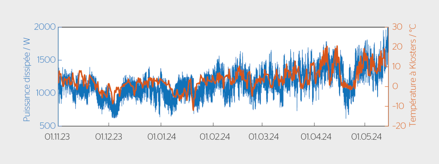 <b>Figure 3</b> Évolution de la puissance dissipée et de la température ambiante [7].