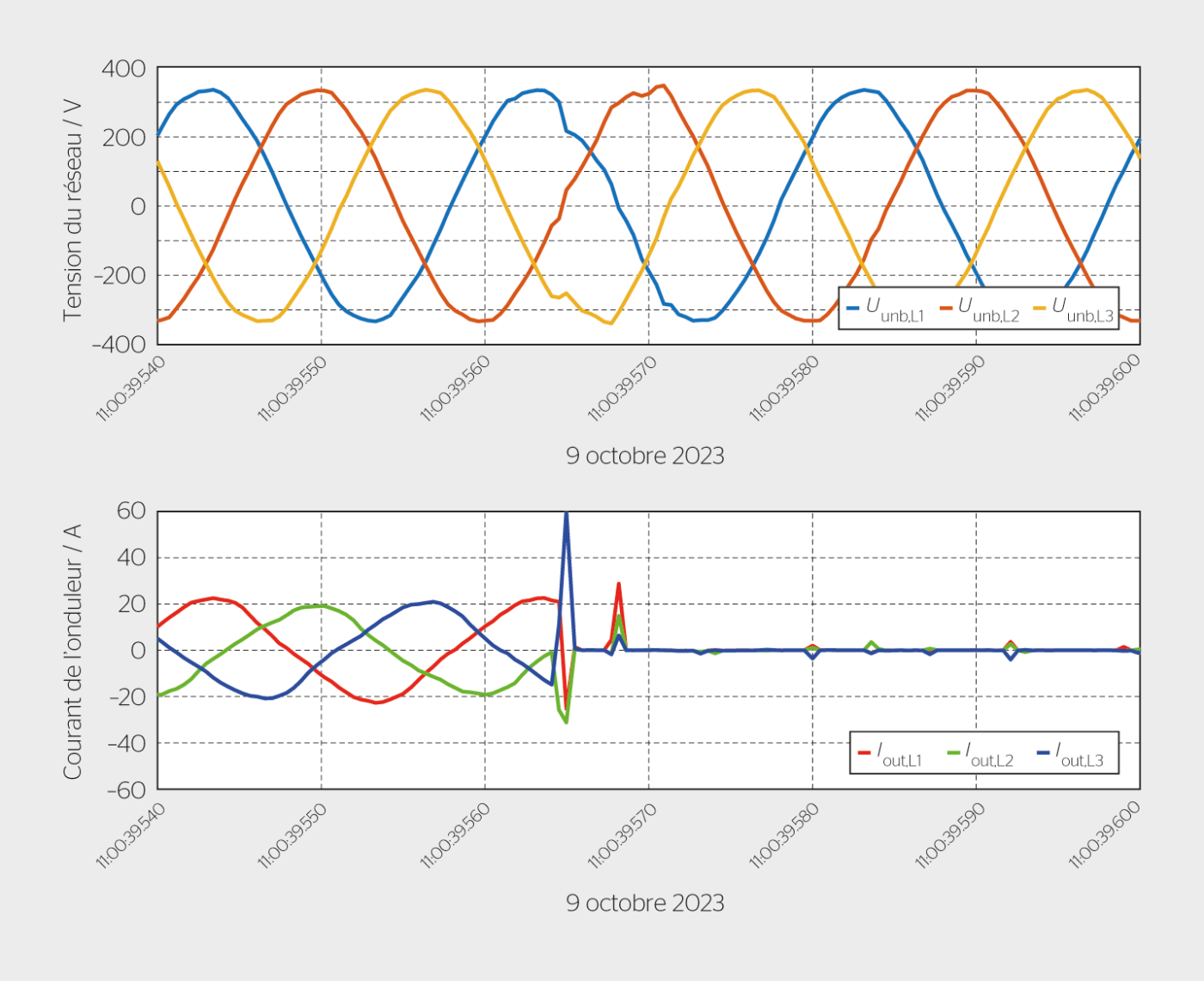 <b>Figure 4</b> Défaut à la terre du câble HT le 9 octobre 2023 à 11:00:39.