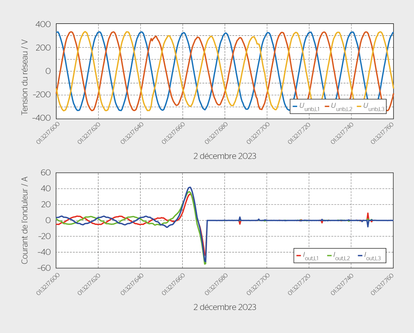 <b>Figure 5</b> Décharge due à la neige d’une ligne de 50 kV le 2 décembre 2023 à 01:32:17.
