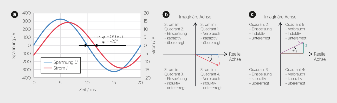 <b>Bild 1 a)</b> Phasenverschiebung im Zeitverlauf und <b>b)</b> in Zeigerdarstellung. Je nachdem, welche Phasenverschiebung der Strom zur Spannung hat, befindet sich dieser in einem anderen Quadranten. <b>c)</b> Das entsprechende Leistungsdiagramm. Darstellung im Verbraucherpfeilsystem.