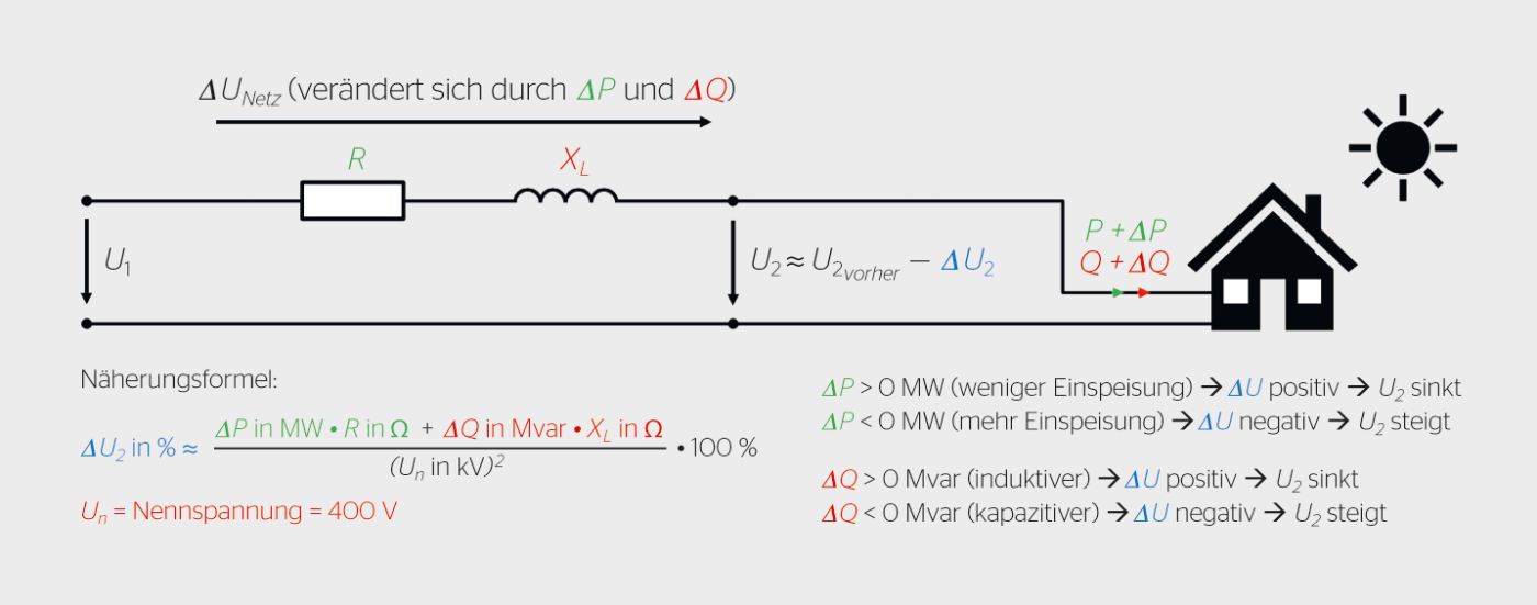 <b>Bild 2</b> Vereinfachtes Schema eines Netzanschlusses. Die Näherungsformel erlaubt eine ungefähre Abschätzung der Spannungsänderung in Prozent (absolut) am Anschlusspunkt.