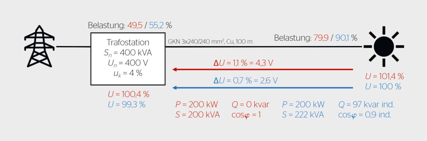 <b>Bild 3</b> Spannungen bei einer Einspeisung mit 200  kW ohne (rot) und mit (blau) Blindleistung. Die Spannungswerte in Prozent beziehen sich auf eine Nennspannung von 400  V, was 100 % entspricht.