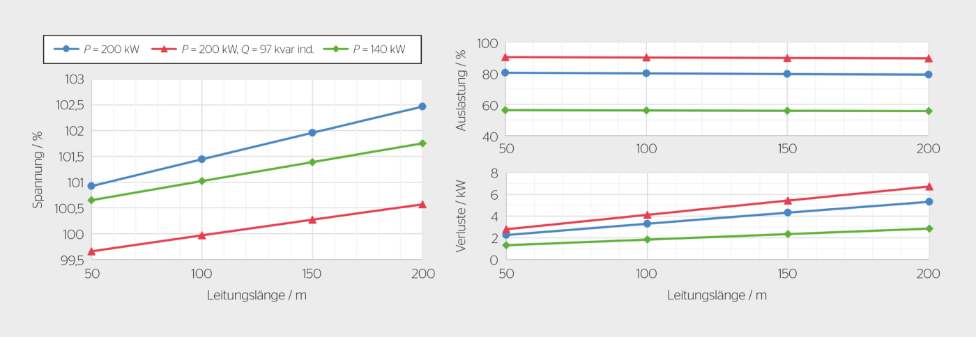 <b>Bild 4</b> Spannung am Anschlusspunkt, Leitungsauslastung (Referenz für Nennstrom: 60°C, Industrielast) und Netzverluste bei drei verschiedenen Szenarien bezüglich Wirkleistung und Blindleistung einer PV-Anlage bei verschiedenen Leitungslängen.