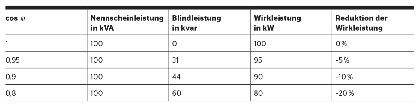 <b>Tabelle 1</b> Beispiel für einen Wechselrichter einer 100-kW-PV-Anlage, der auf eine Scheinleistung von 100 kVA begrenzt ist. Damit beim Betrieb mit maximaler Scheinleistung noch Blindleistung fliessen kann, muss die Wirkleistung reduziert werden.