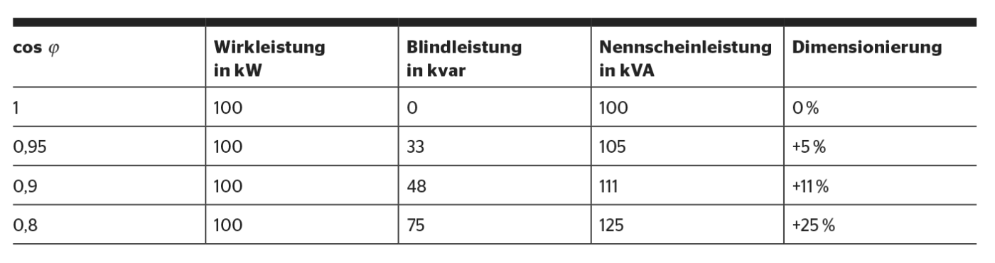 <b>Tabelle 2</b> Beispiel für einen Wechselrichter, der für die Blindleistungsreglung grösser dimensioniert ist. Die maximale Wirkleistung von 100 kW soll in jedem Fall fliessen können. Daher muss der Wechselrichter für eine gleichzeitige Blindleistungsregelung grösser dimensioniert werden.
