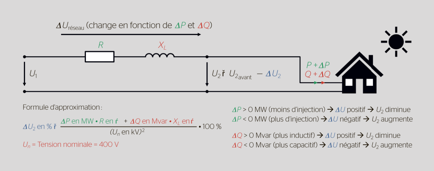 <b>Figure 2</b> Schéma simplifié d’un raccordement au réseau. La formule d’approximation permet d’estimer la variation de tension en pourcentage (absolu) au point de raccordement.