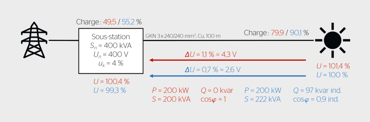 <b>Figure 3</b> Tensions lors de l’injection d’une puissance active de 200 kW sans (en rouge) et avec (en bleu) puissance réactive. Les valeurs de tension en pourcentage se réfèrent à une tension nominale de 400 V, qui correspond à 100%.