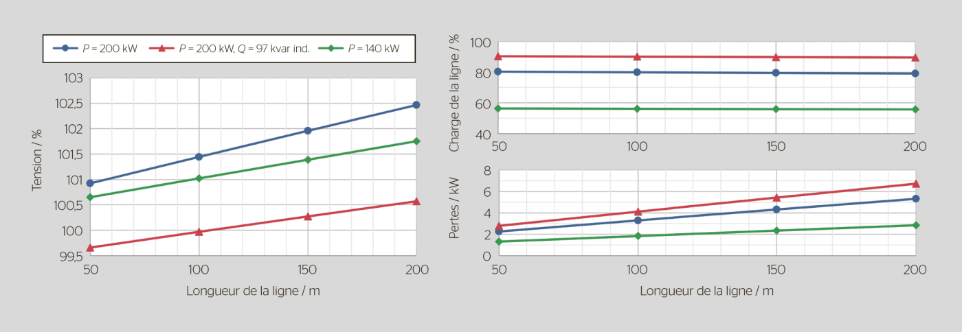<b>Figure 4</b> Tension au point de raccordement, charge de la ligne (référence pour le courant nominal: 60°C, charge industrielle) ainsi que pertes au niveau du réseau, pour différentes longueurs de ligne et pour trois scénarios différents en matière de puissances active et réactive d’une installation PV.