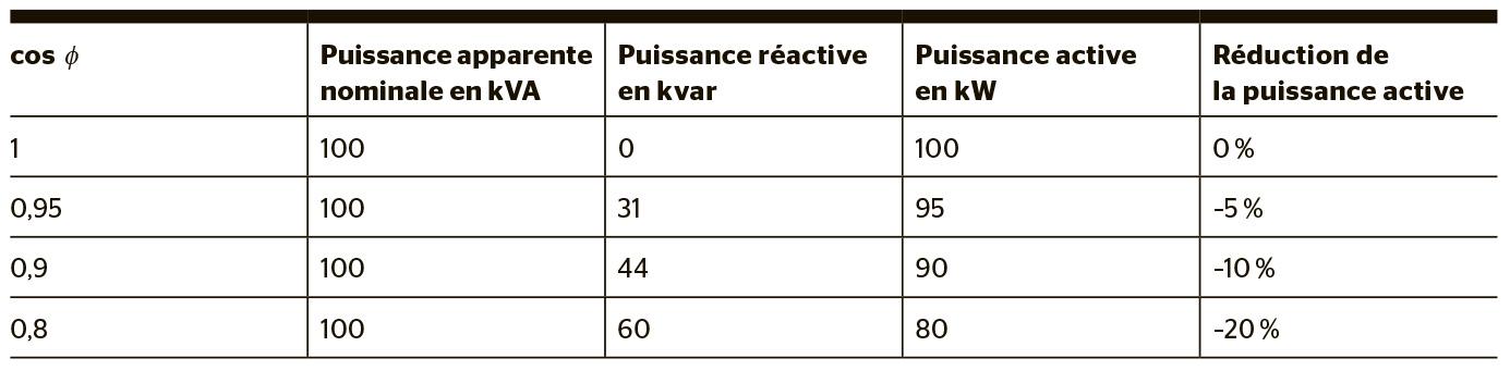 <b>Tableau 1</b> Exemple avec un onduleur d’une installation PV de 100 kW limité à une puissance apparente de 100 kVA. Lors du fonctionnement à la puissance apparente maximale, la puissance active doit être réduite pour permettre un prélèvement de puissance réactive.
