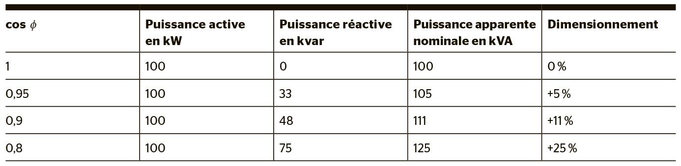 <b>Tableau 2</b> Exemple avec un onduleur dimensionné plus largement de sorte à permettre la régulation de la puissance réactive. La puissance active maximale de 100 kW doit pouvoir être injectée dans tous les cas. L’onduleur doit donc être dimensionné avec plus de marge pour permettre une régulation simultanée de la puissance réactive.