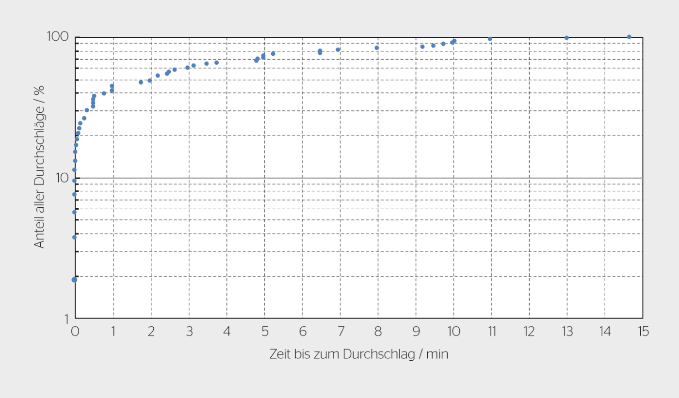 <b>Bild 3</b> Relative kumulierte Häufigkeit, dass ein Durchschlag nach n Minuten auftrat. 100% entspricht dem Total von 53 Durchschlägen, bei welchen die Durchschlagszeit bekannt ist.