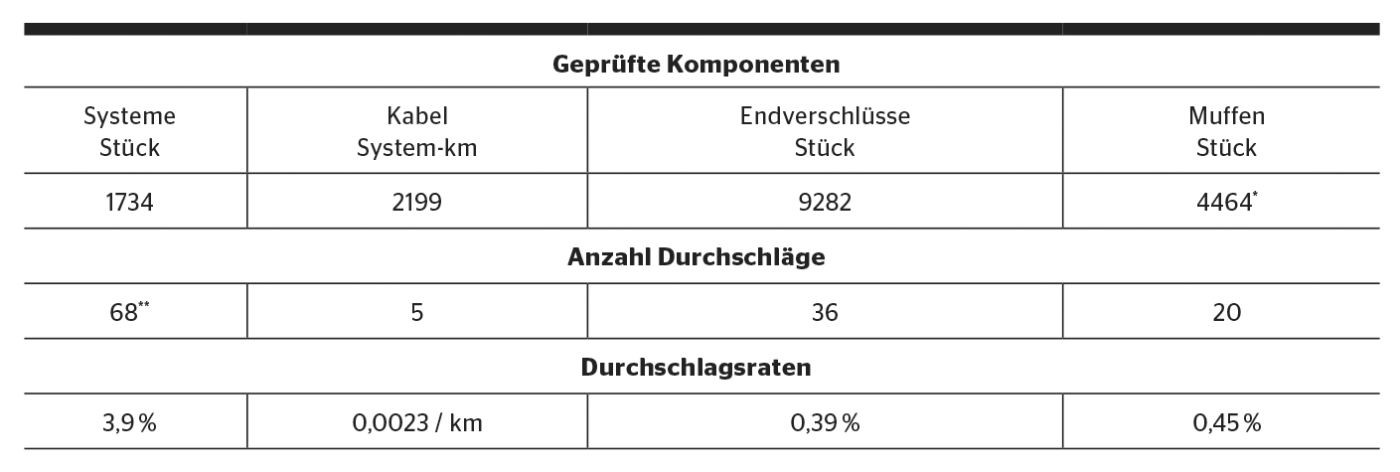 Durchschlagsstatistik der geprüften Kabelsysteme.  *  Bei fehlender Angabe wurden 3 Muffen pro Systemkilometer angenommen. ** Der Durchschlagsort ist in 7 Fällen unbekannt.