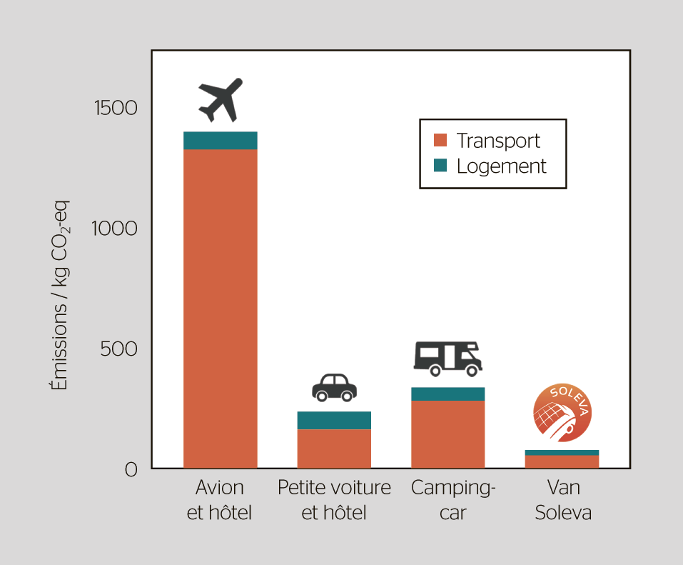 <b>Figure 3</b> Comparaison des émissions de gaz à effet de serre de différentes manières de voyager pour un voyage d’une semaine pour deux personnes en Europe, avec une distance totale parcourue de 600 km.