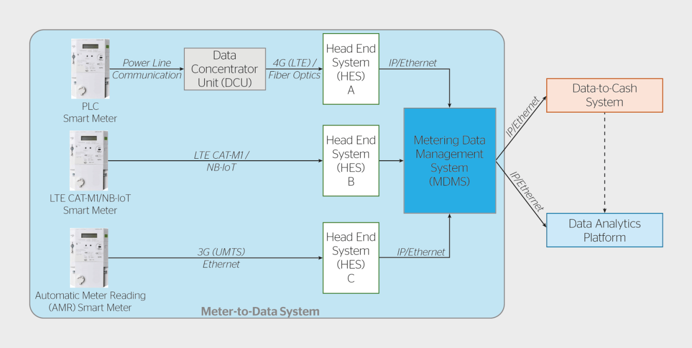 <b>Bild 1</b> Übersicht über das Smart-Meter-Ökosystem. Weitere Möglichkeiten sind denkbar: Beispielsweise können Smart Meter via RS485/Ethernet mittels Building Gateway und Breitbandkommunikation an ein HES angeschlossen werden.
