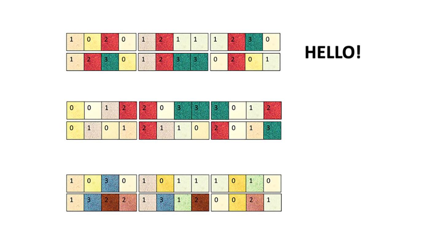 La ligne supérieure représente le message «Hello!» en code quaternaire, qui est révélé lorsque les nanostructures d'argent sont illuminées avec la bonne polarisation. Les deux lignes inférieures affichent des séquences incorrectes lorsque des clés de polarisation incorrectes sont utilisées.