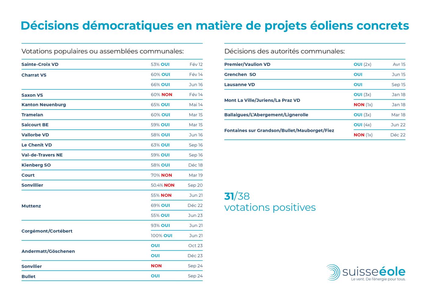 Le vote favorable à Bullet porte à 31 (sur un total de 38) le nombre de communes ayant voté en faveur d’un projet éolien concret depuis 2012.