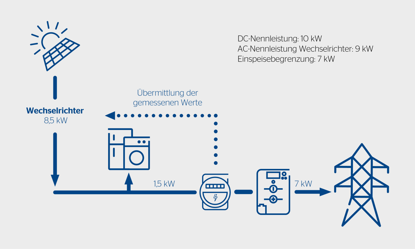 <b>Bild 4</b> Schema einer möglichen Implementierung einer dynamischen Leistungsregelung beim Wechselrichter und einer fixen Einspeisebegrenzung am Hausanschlusspunkt. Der Wechselrichter darf mehr als die Einspeisebegrenzung produzieren, limitiert die Leistung so, dass die Einspeisebegrenzung jederzeit eingehalten wird.