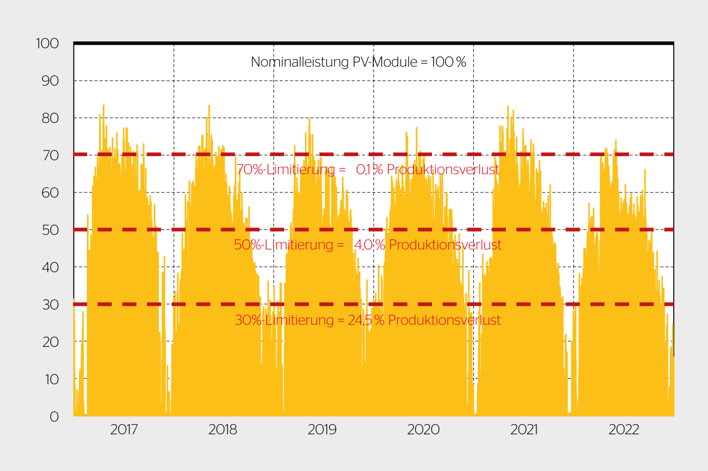 <b>Bild 5</b> Produktionsprofil einer typischen PV-Anlage (703 kW/601 kVA, Ost-West mit 6° Neigung, DC-Nennleistung auf 100% normalisiert) und die berechneten Produktionsverluste bei verschiedenen Limitierungsgrenzen.