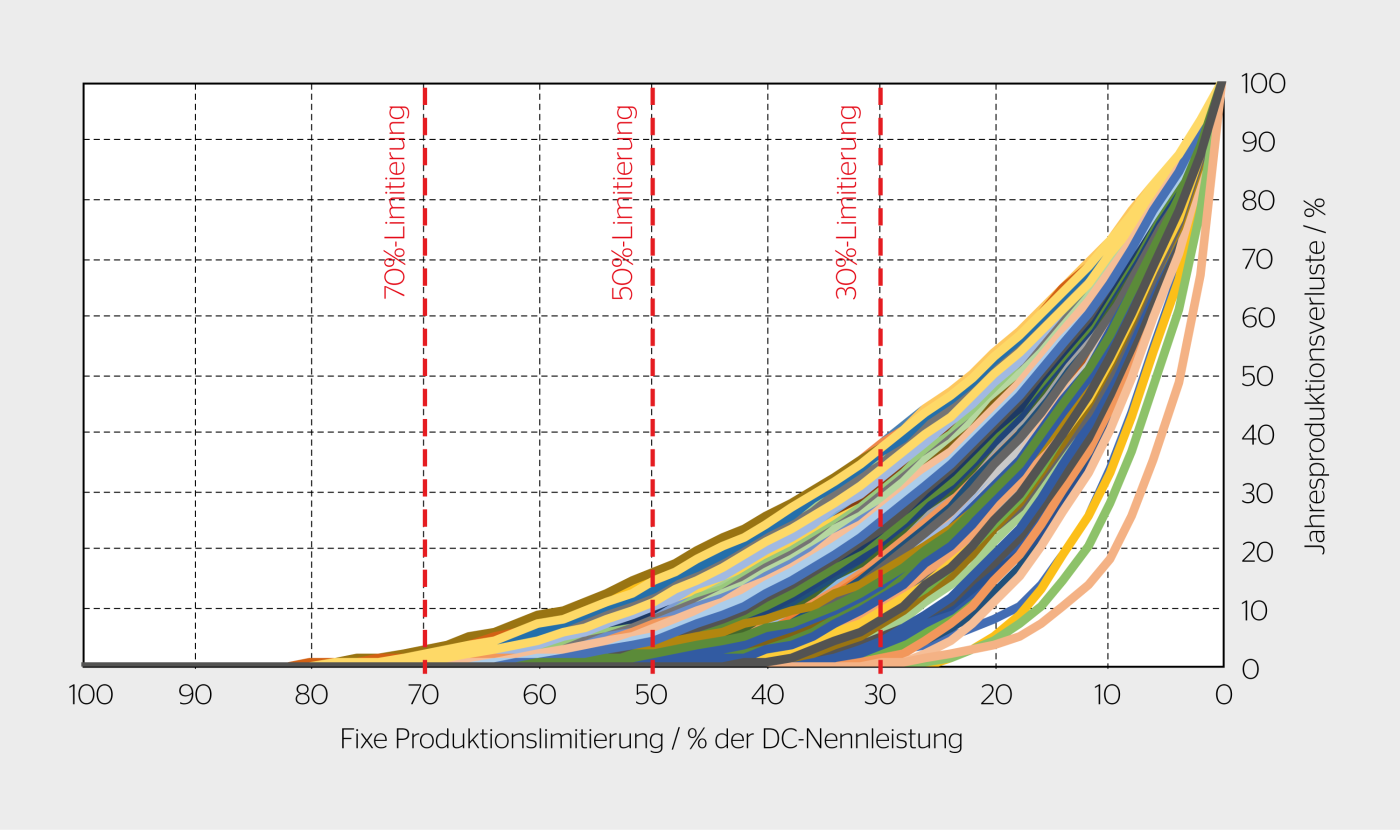 <b>Bild 7</b> Produktionsverluste der 654 PV-Anlagen in Abhängigkeit für fixe Leistungslimitierungen von 100 bis 0%.