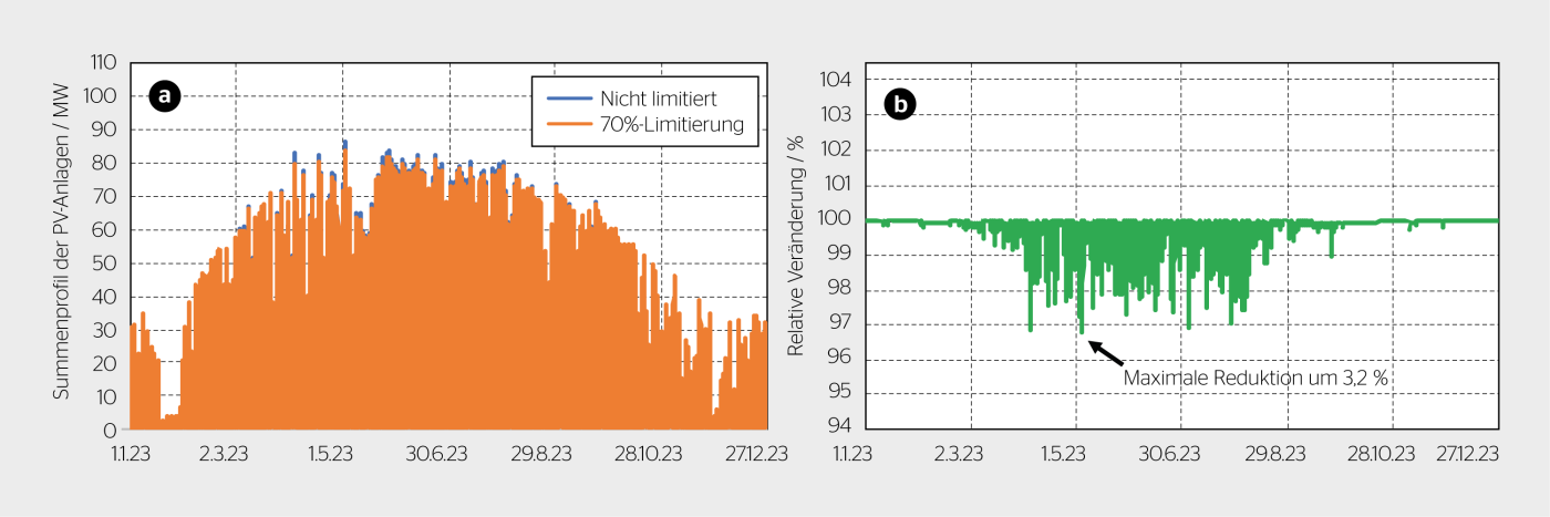 <b>Bild 8</b> <b>a)</b> Summenprofil der 654 nicht limitierten PV-Anlagen (blau) und mit einer berechneten 70%-Limitierung jeder Anlage (orange) und <b>b)</b> die relative Veränderung der Summe der Produktionsleistungen
