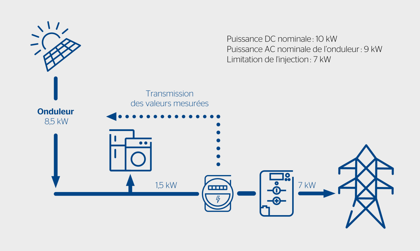 <b>Figure 4</b> Schéma d’une régulation dynamique de la puissance au niveau de l’onduleur avec une limitation fixe de l’injection au point de raccordement. L’onduleur peut produire plus, mais régule la puissance de manière à ce que la limite d’injection soit respectée à tout moment.