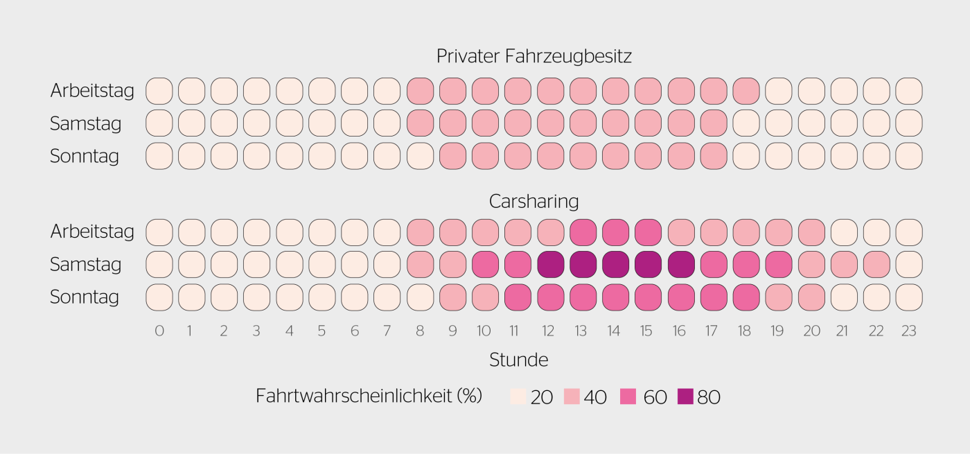 <b>Bild 1</b> Fahrwahrscheinlichkeit nach Stunde und Wochentag für private Fahrzeuge [5] und Carsharing (Reservationsdaten von Mobility aus dem Jahr 2021). Werte wurden jeweils zur Klassenobergrenze aufgerundet.