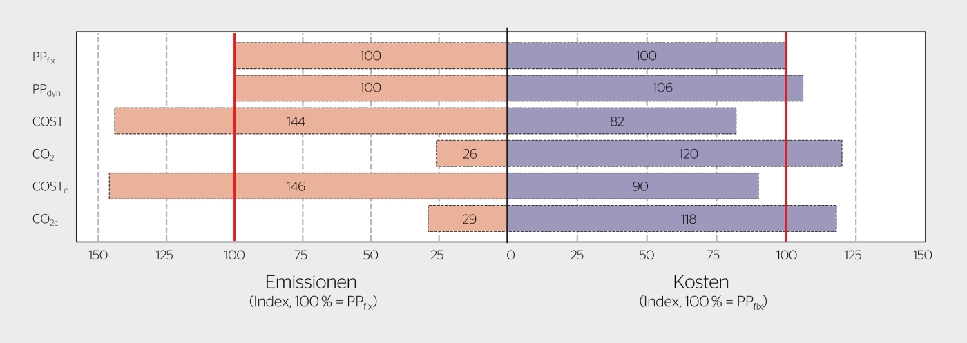 <b>Bild 2</b> Relative Kosten- und Emissionseinsparungen der verschiedenen Ladestrategien im Vergleich zur Park & Plug-Ladestrategie mit fixen Kosten (PP<sub>fix</sub>).