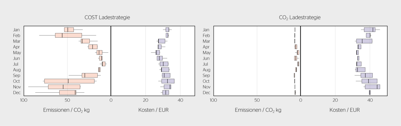 <b>Bild 3</b> Simulierte monatliche Kosten und Emissionen am Beispiel der Strategien COST und CO<sub>2</sub> für die Jahre 2017 bis 2021, welche für die Optimierung verwendet wurden. Die dunkle Linie in den Boxplots stellt den Median der Werte dar, wobei 50% aller Daten innerhalb der Box liegen. Ausreisser sind in der Boxplot-Darstellung nicht angezeigt.