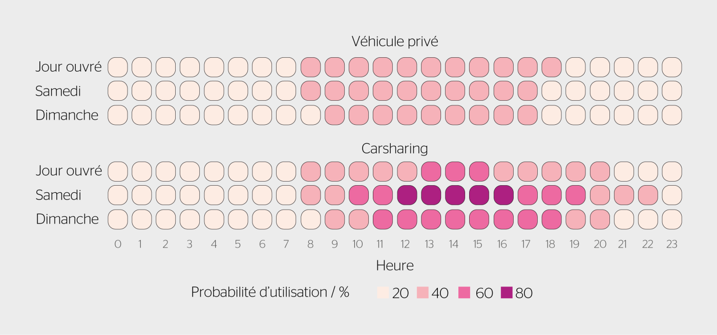 <b>Figure 1</b> Probabilité de déplacement en fonction de l’heure et du jour de la semaine pour les véhicules privés  [5] et l’autopartage (données de réservation de Mobility de l’année 2021).