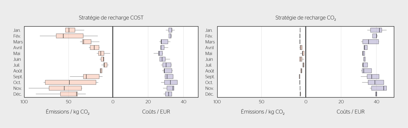 <b>Figure 3</b> Répartition des coûts et des émissions pour les stratégies COST et CO<sub>2</sub> pour les différents mois.