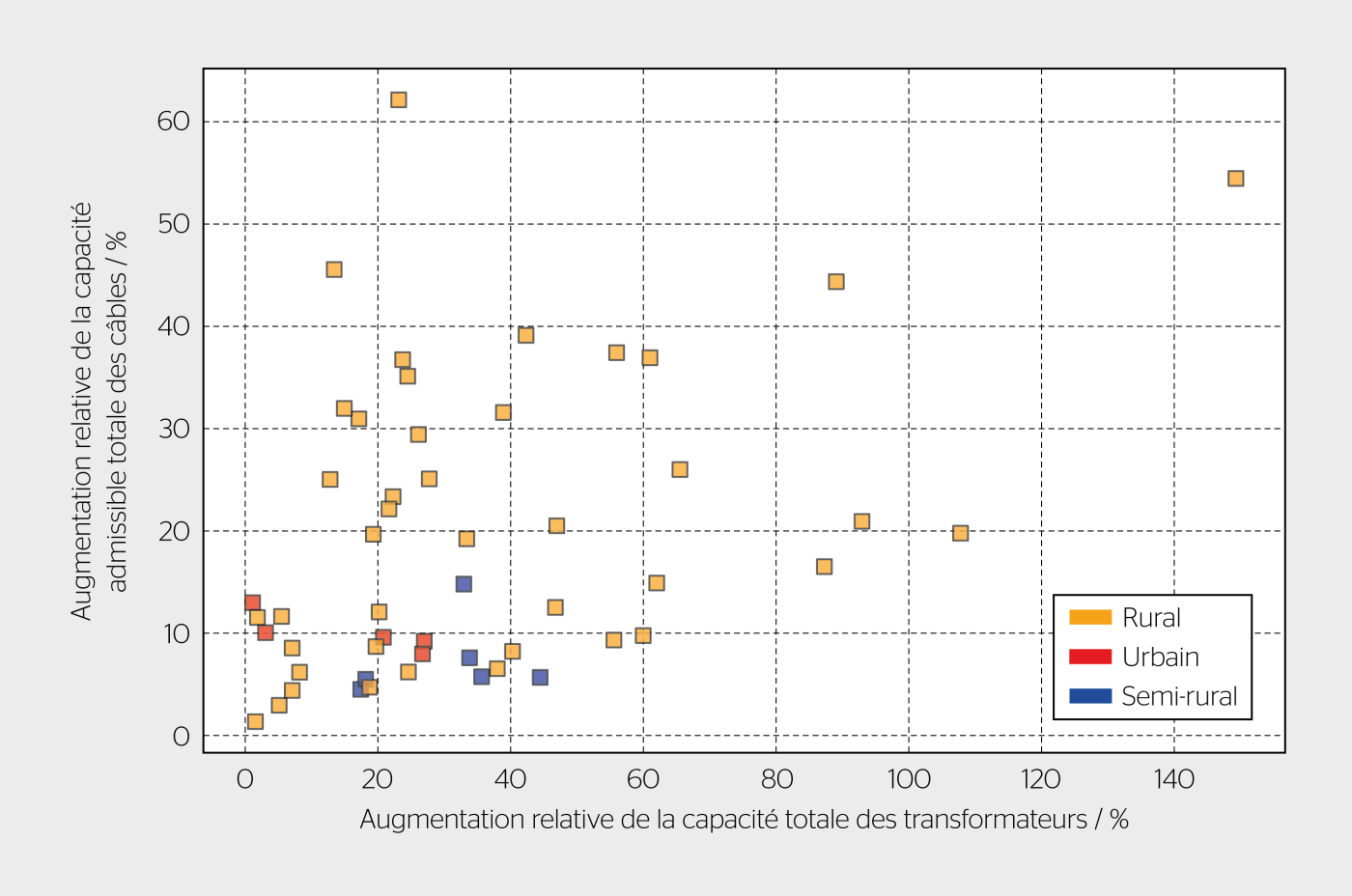<b>Figure 1</b> Augmentations relatives, entre aujourd’hui et 2040, de la capacité totale des transformateurs installés ainsi que de la capacité admissible totale des câbles.