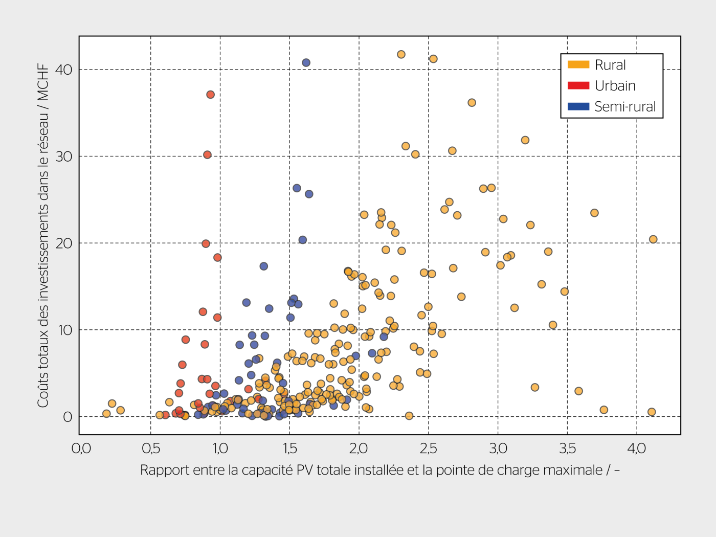 <b>Figure 2</b> Investissements totaux dans le réseau avec une planification traditionnelle.