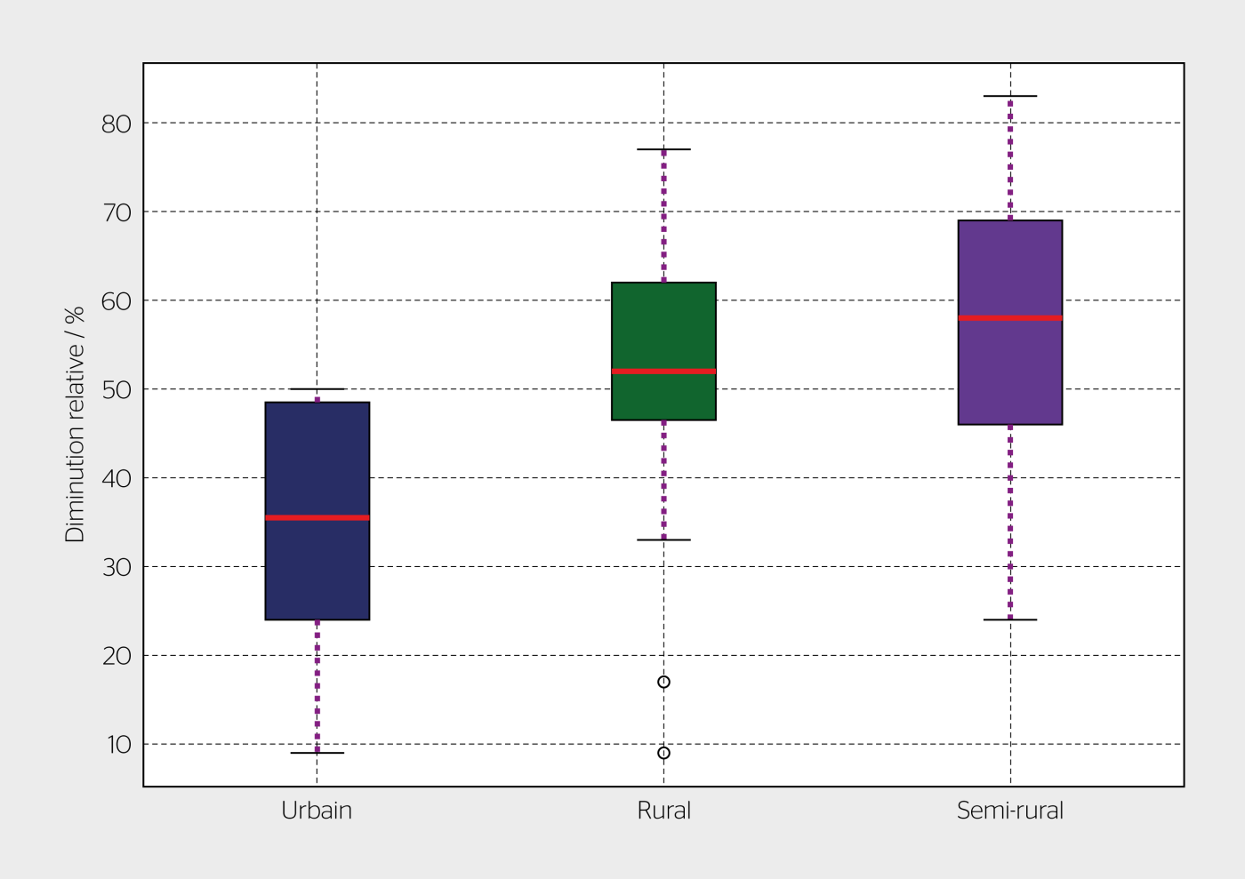 <b>Figure 3</b> Plages des diminutions relatives des investissements totaux dans le réseau en 2040 pour les régions urbaines, rurales et semi-rurales, calculées en comparant les résultats de la planification traditionnelle.