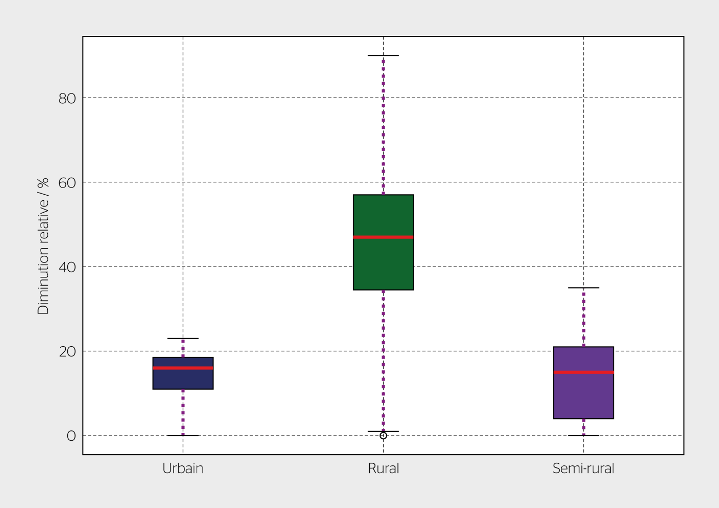 <b>Figure 4</b> Plages des diminutions relatives des investissements dans le réseau au niveau NR7 en 2040 pour les régions urbaines.