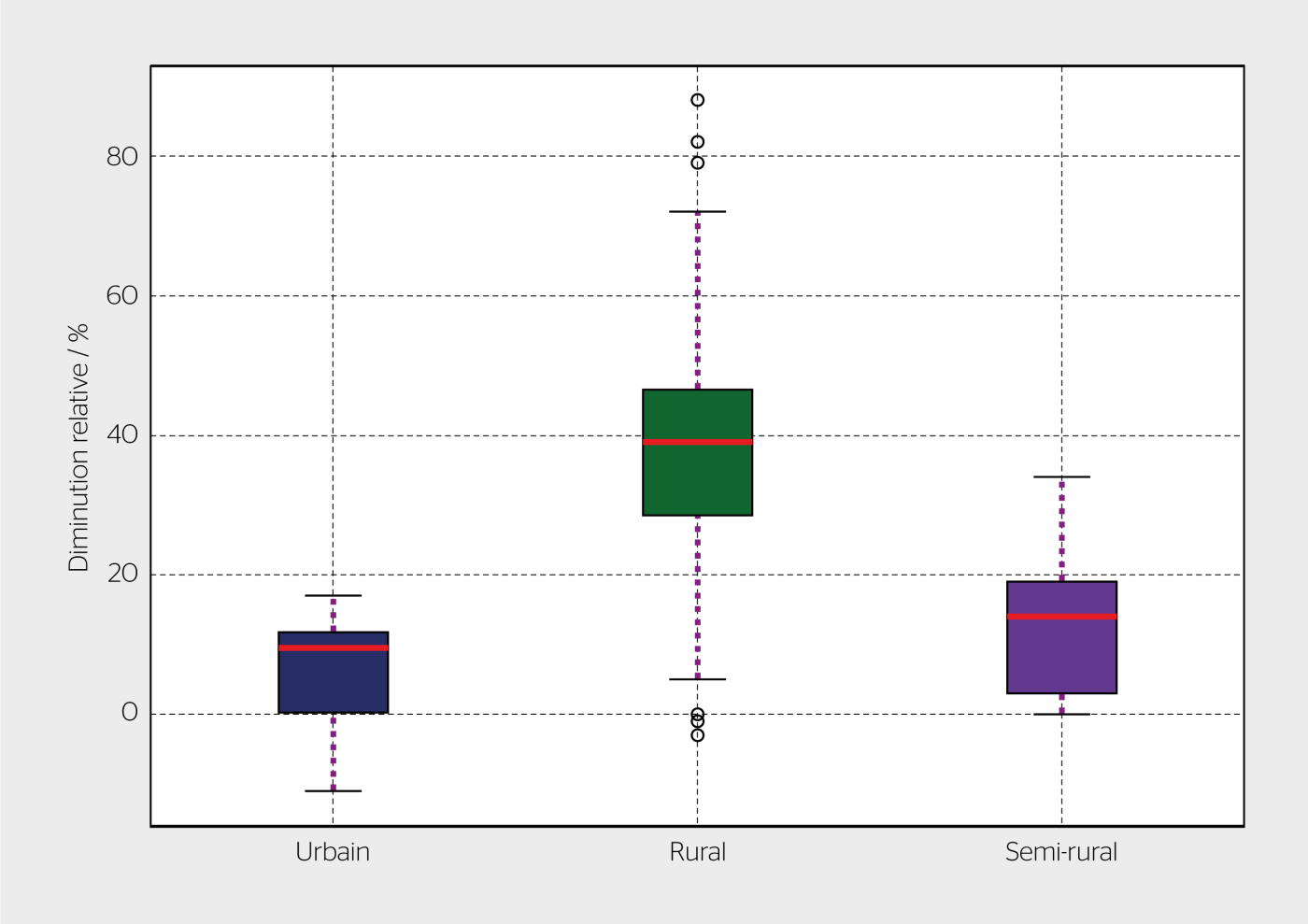 <b>Figure 5</b> Plages des diminutions relatives des investissements réseau au niveau NR7 en 2040 pour les régions urbaines.
