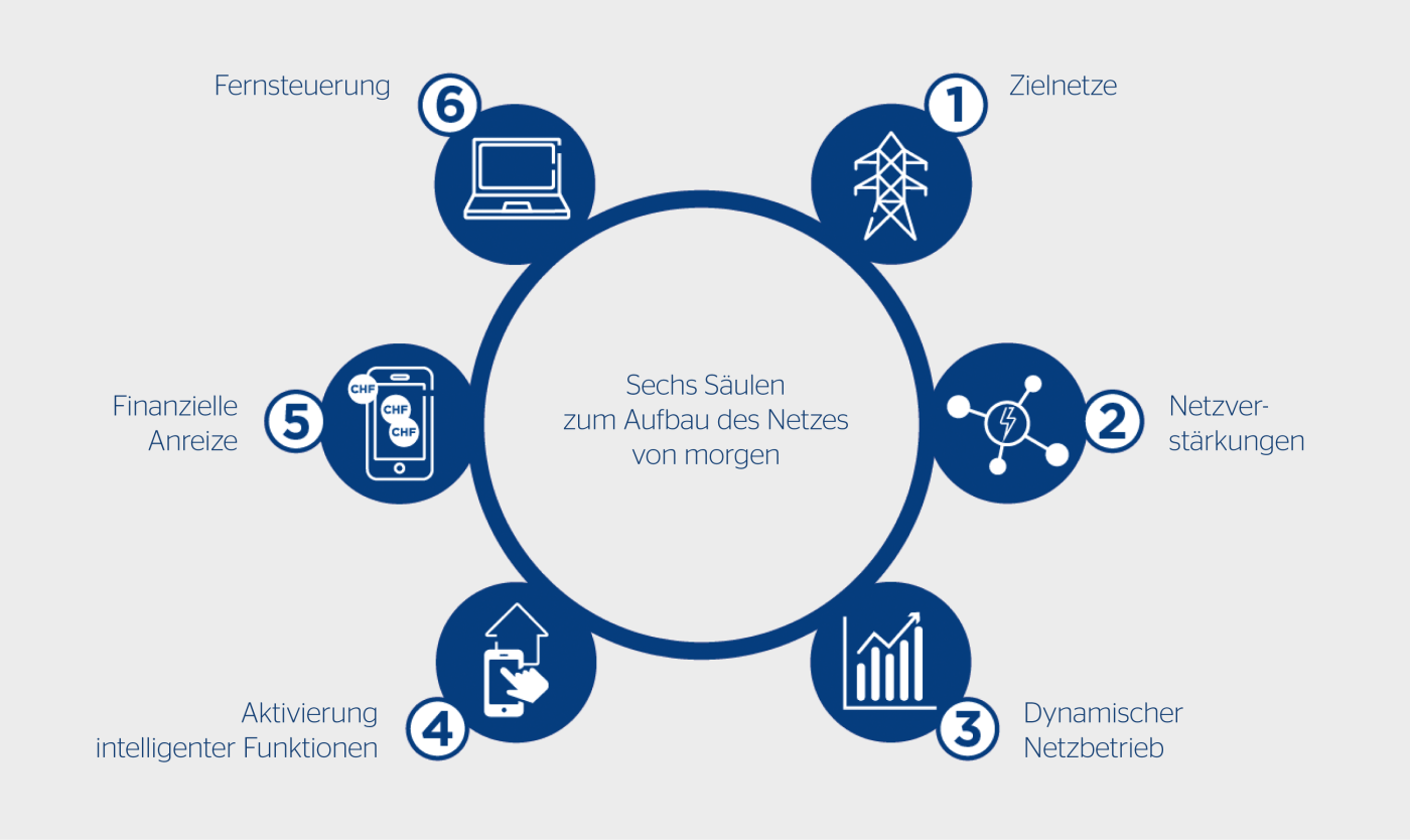 <b>Bild 1</b> Die sechs Säulen der Smart-Grid-Strategie von Groupe E für die Anpassung des Stromnetzes an die Herausforderungen der neuen Energiewelt.
