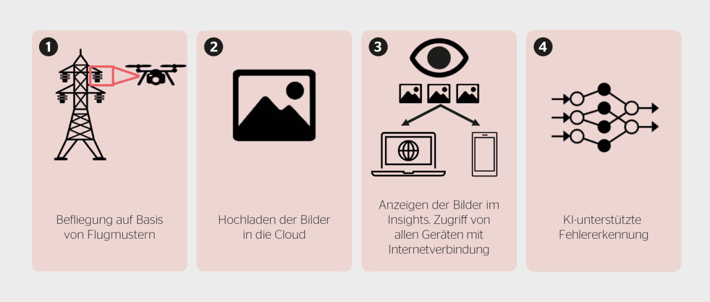 <b>Bild 2</b> Prozess der Drohnenbefliegung zur Zustandsaufnahme.