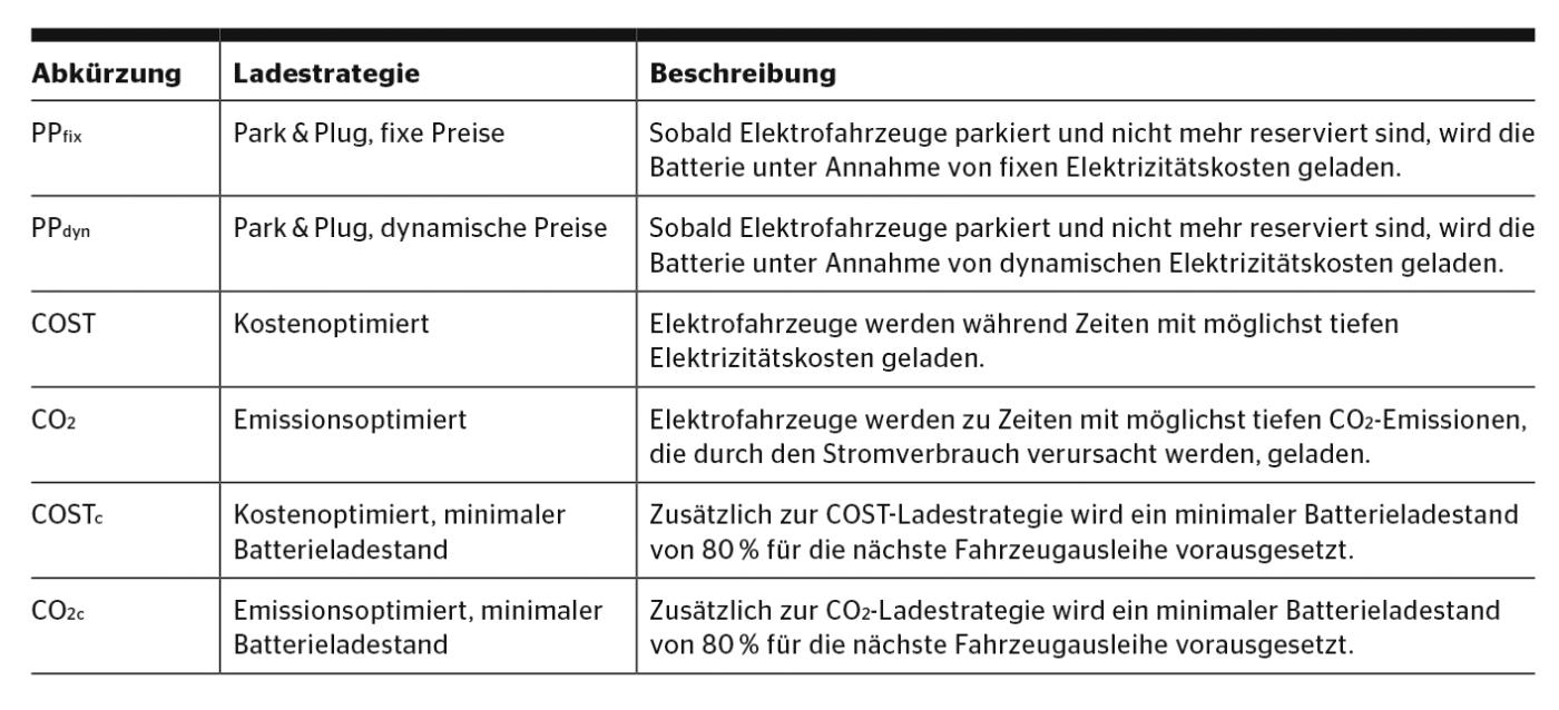 <b>Tabelle 1</b> Untersuchte Ladestrategien für Elektrofahrzeuge.