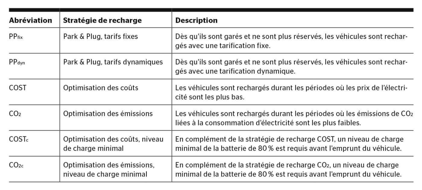 <b>Tableau 1</b> Stratégies de recharge étudiées pour les véhicules électriques.