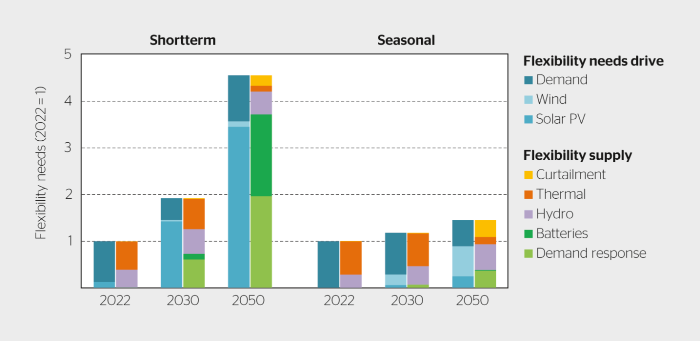 Les besoins de flexibilité du système électrique mondial et l’offre, si tous les objectifs nationaux en matière d’énergie et de climat fixés par les gouvernements sont atteints intégralement et dans les délais.