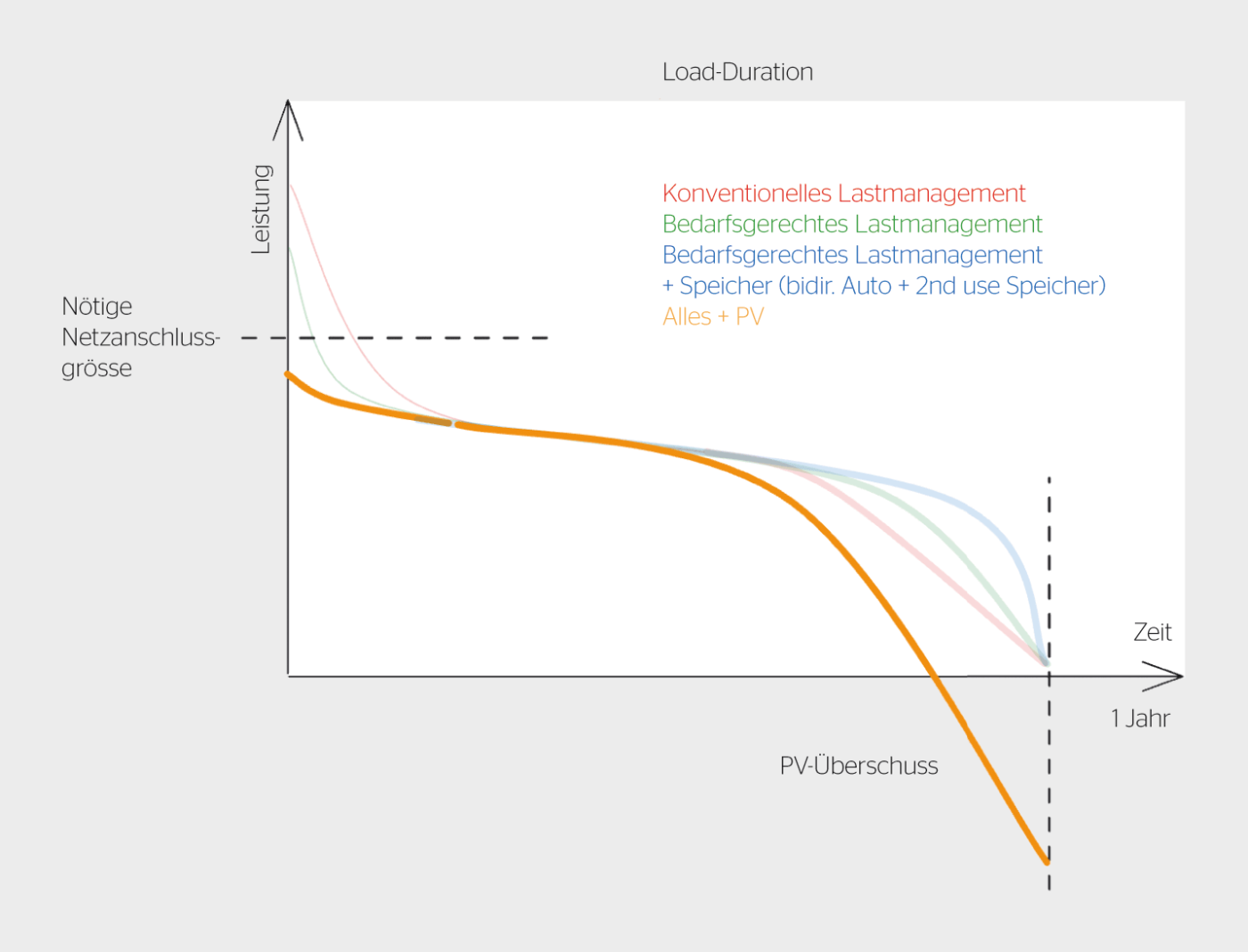 <b>Bild 1</b> Zielvorstellung des operativen Modells von sun2wheel.