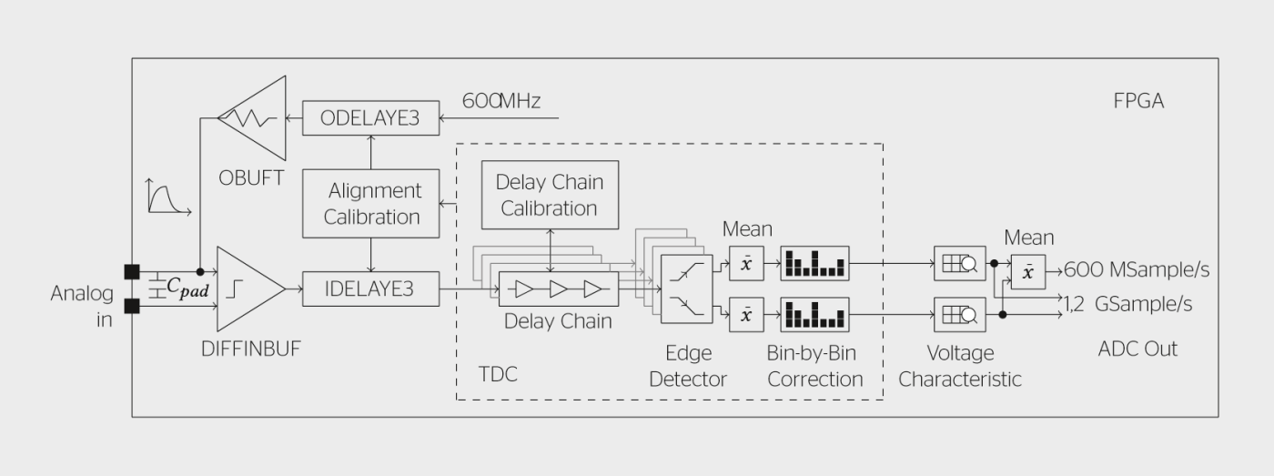 <b>Bild 2</b> Architektur des neuartigen FPGA-basierten ADCs.