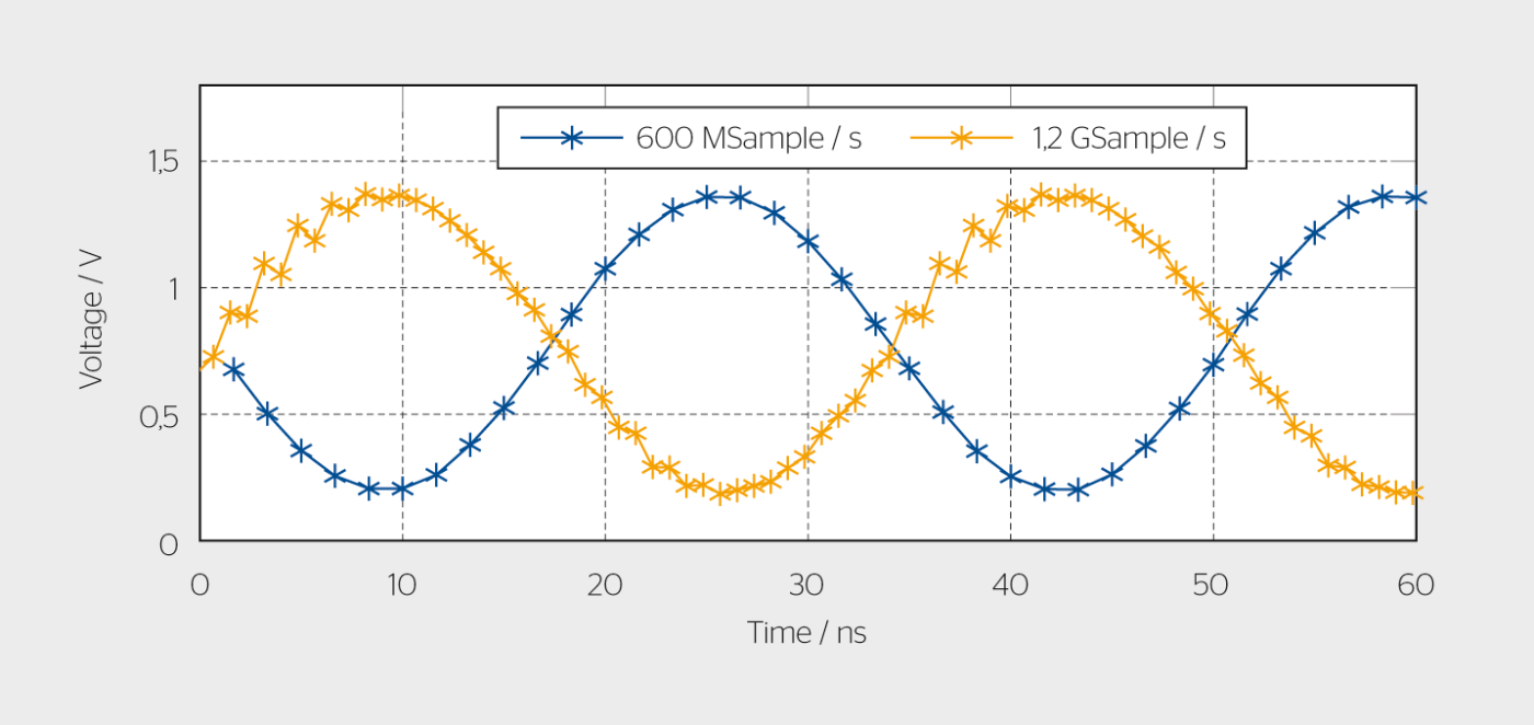 <b>Bild 3</b> Messung eines 30-MHz-Sinus.